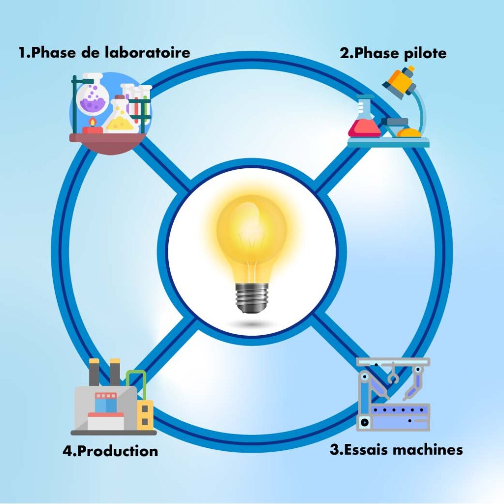 Schéma innovation FR Schéma innovation FR